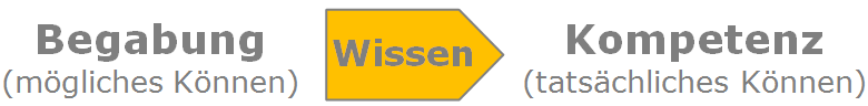 Mathematik – Kernwissen – Begabung-Kompetenz Wissen